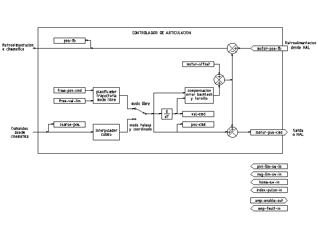 emc2-motion-joint-controller-block-diag_es.png