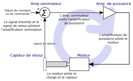 Boucle fermée