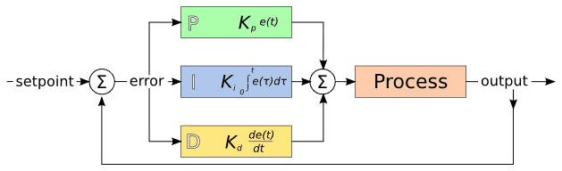 PID Loop, PID significa Proporcional, Integral y Derivado