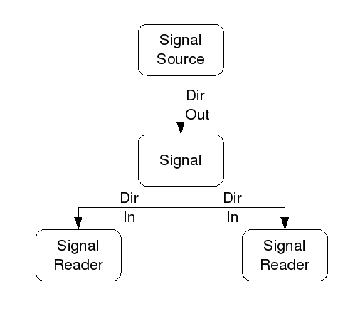 Direction du signal