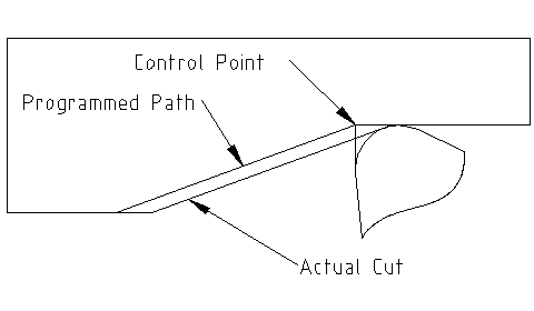 Trajectoire en rampe