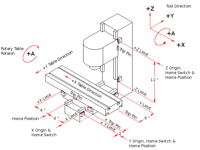 Configuration typique d'une fraiseuse