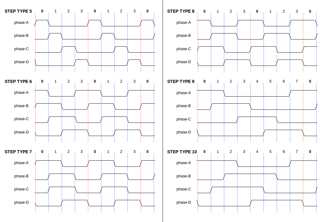 Step Types: Four-Phase