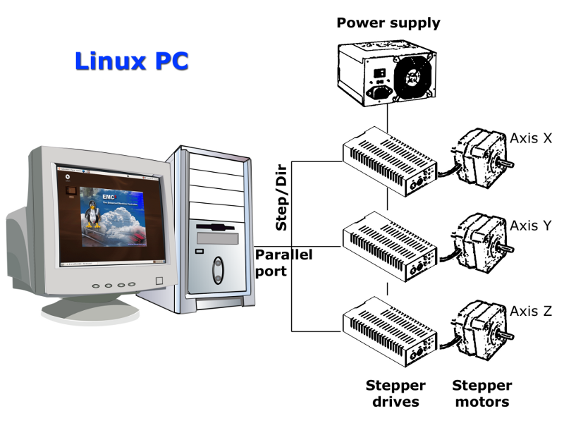 Simple LinuxCNC Controlled Machine