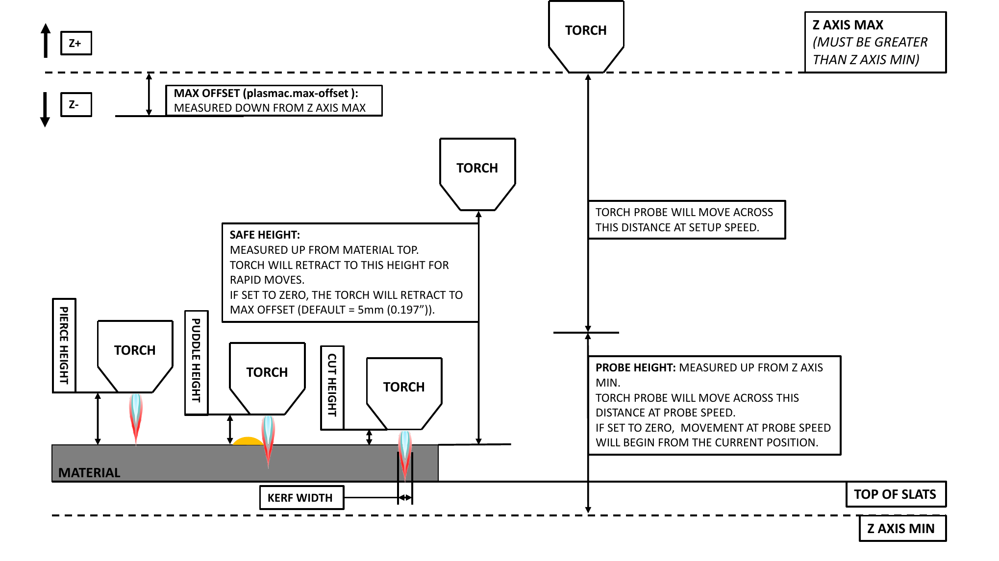 images/qtplasmac_heights_diagram_probe_height.png