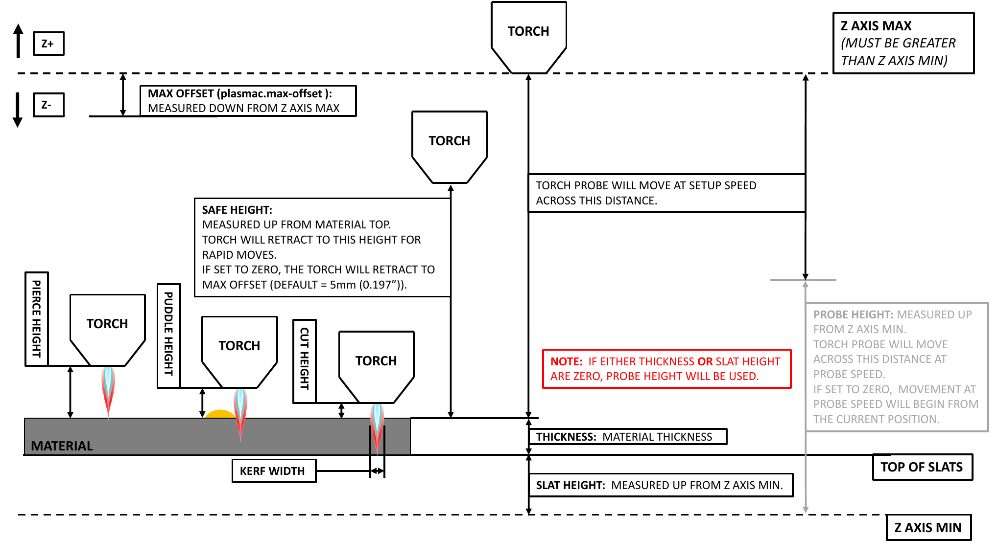images/qtplasmac_heights_diagram_slat_and_material_height.png