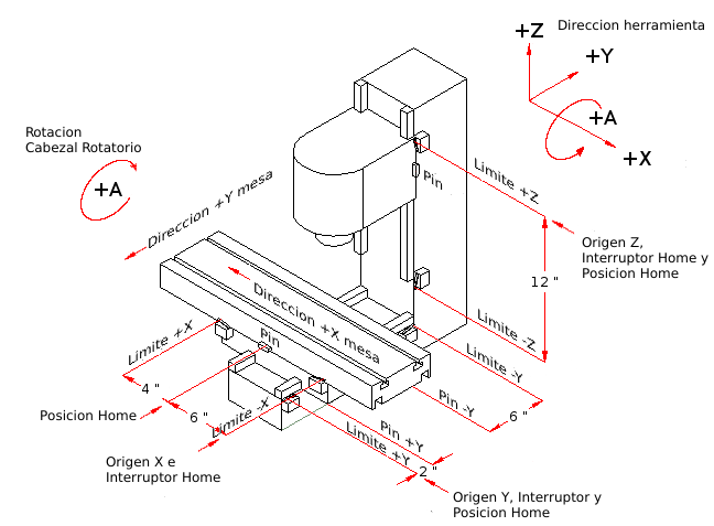 Configuración típica de fresadora