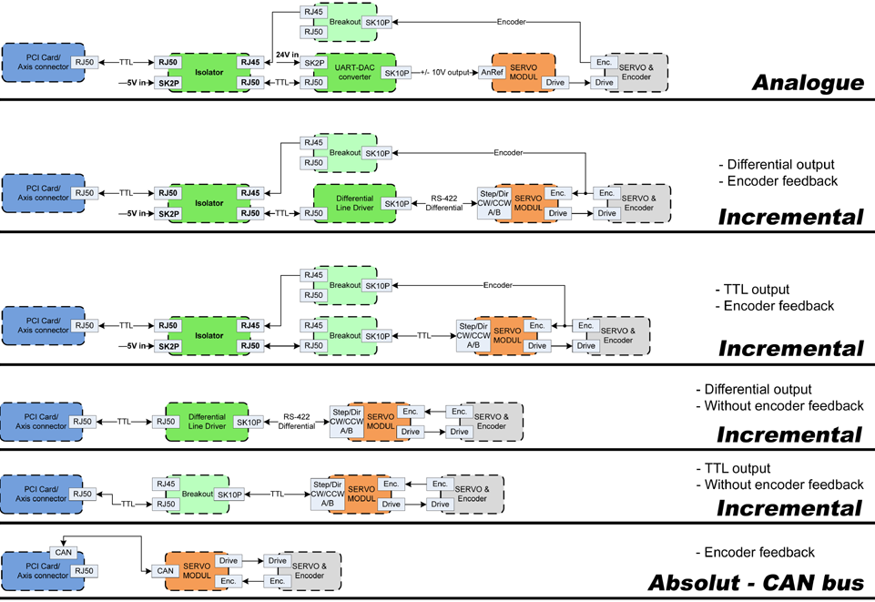 Interfaces de servoeje
