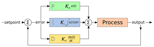 Ciclo PID, PID significa Proporcional, Integral y Derivativo
