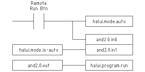 Ejemplo de arranque remoto (Esquema)