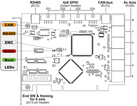 Conectores y LEDs de la tarjeta GM6-PCI