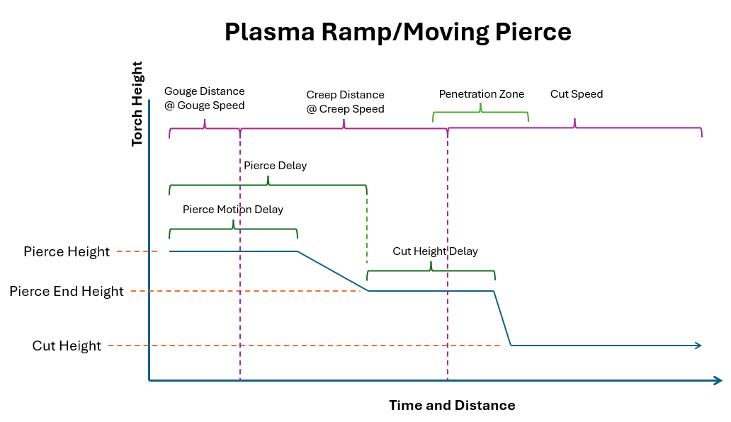 images/qtplasmac_ramp_pierce_chart.png