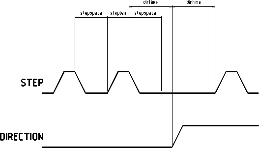 Pluto-Step Timings